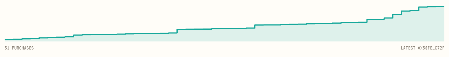 A raffle's ticket sales drawn as a step chart
